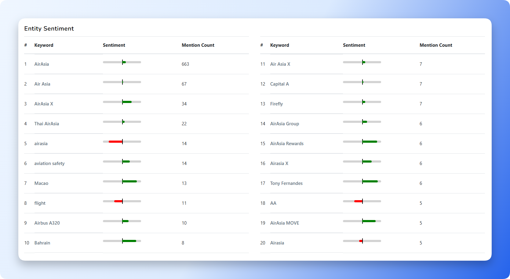 Trending keywords and entities view