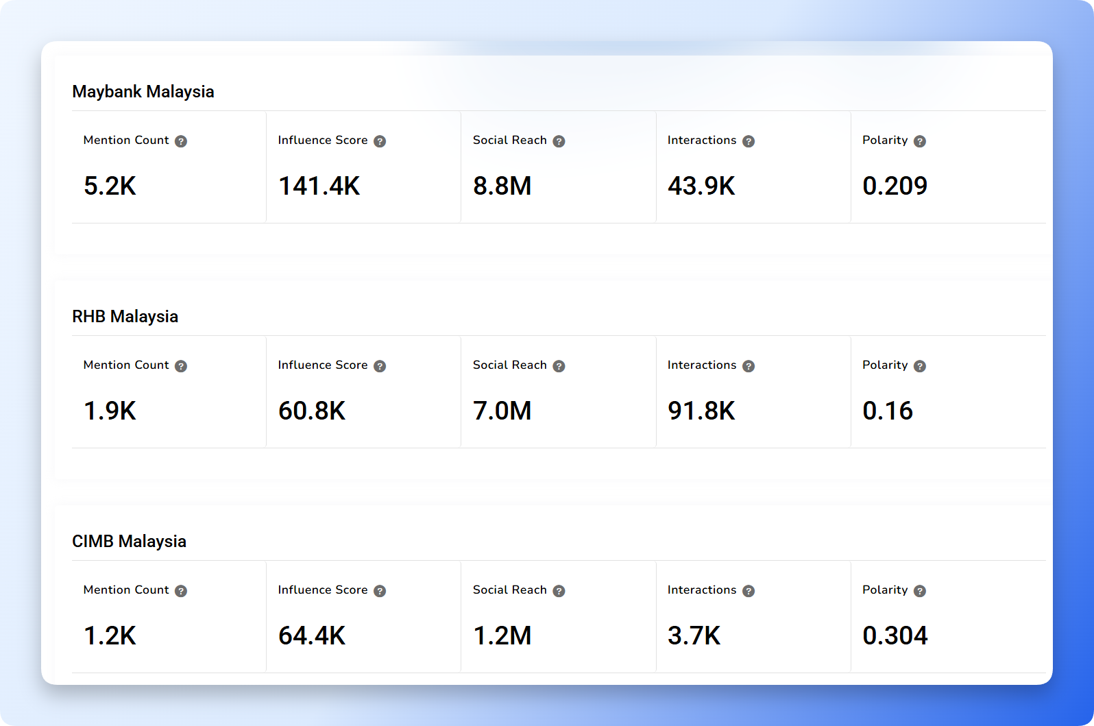 Competitor overview cards