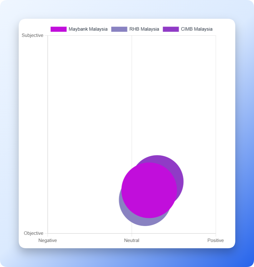Competitor sentiment bubble chart