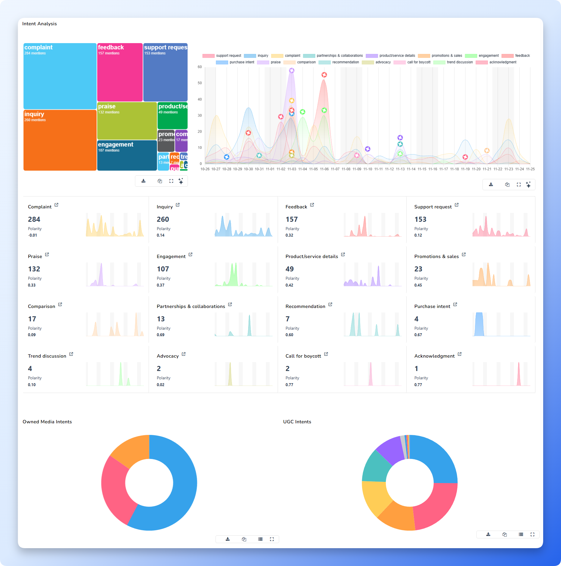 Intent analysis dashboard with heatmap, trends, and donut charts